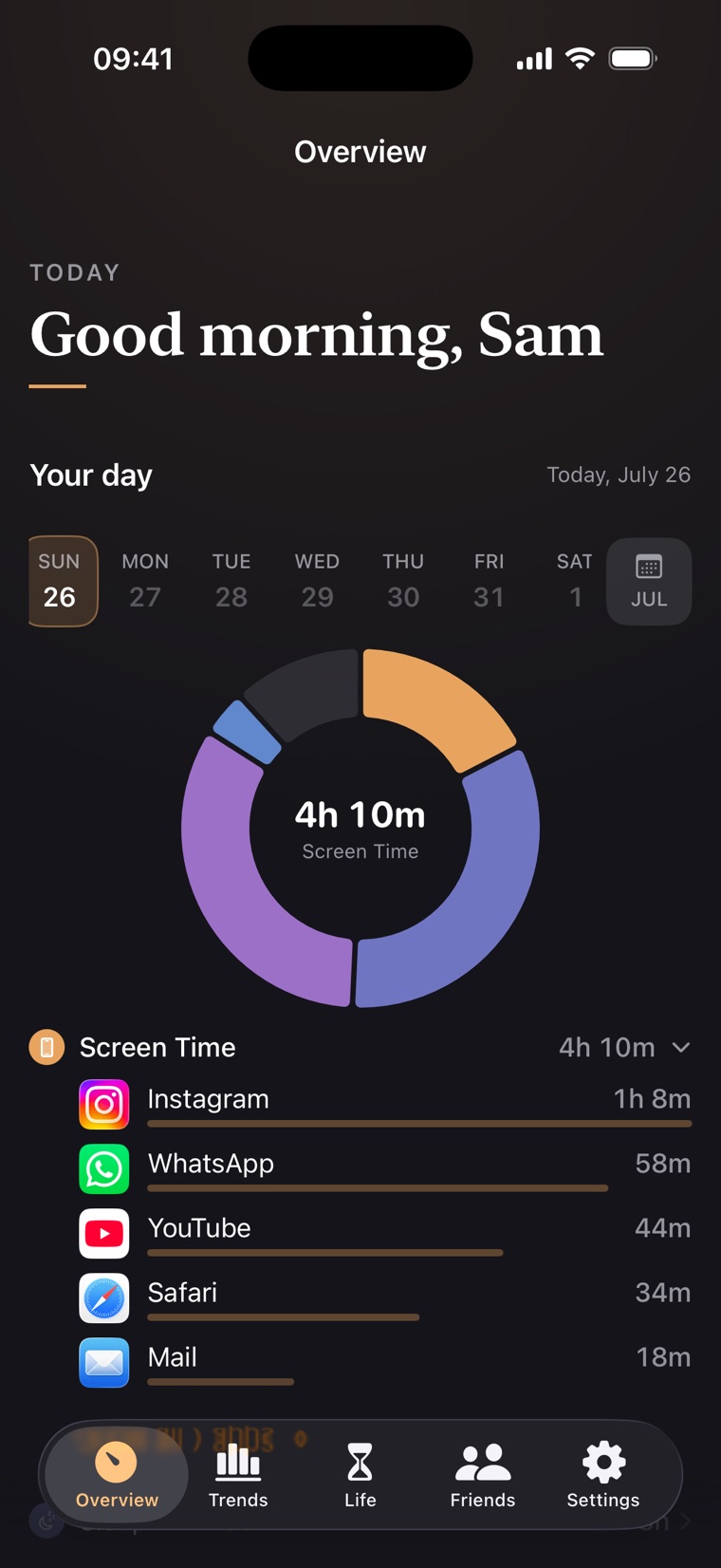 The finit Overview tab greeting Sam: a day donut showing 4 h 10 m of screen time beside sleep, work and commute, with the day's apps listed underneath: Instagram, WhatsApp, YouTube, Safari.