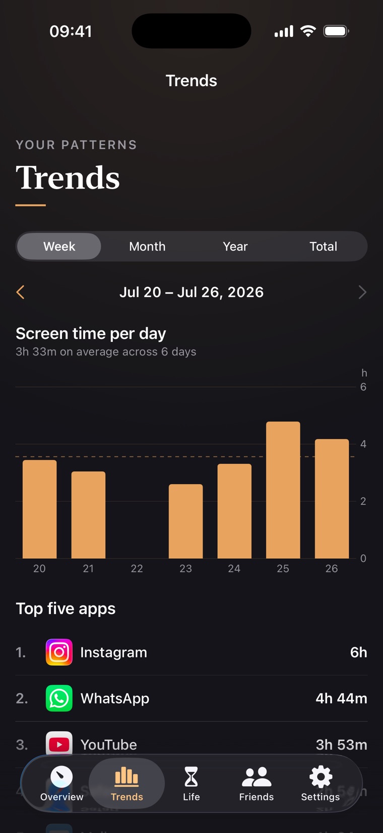 The finit Trends tab in week view: daily bars for the current week compared against your own average.